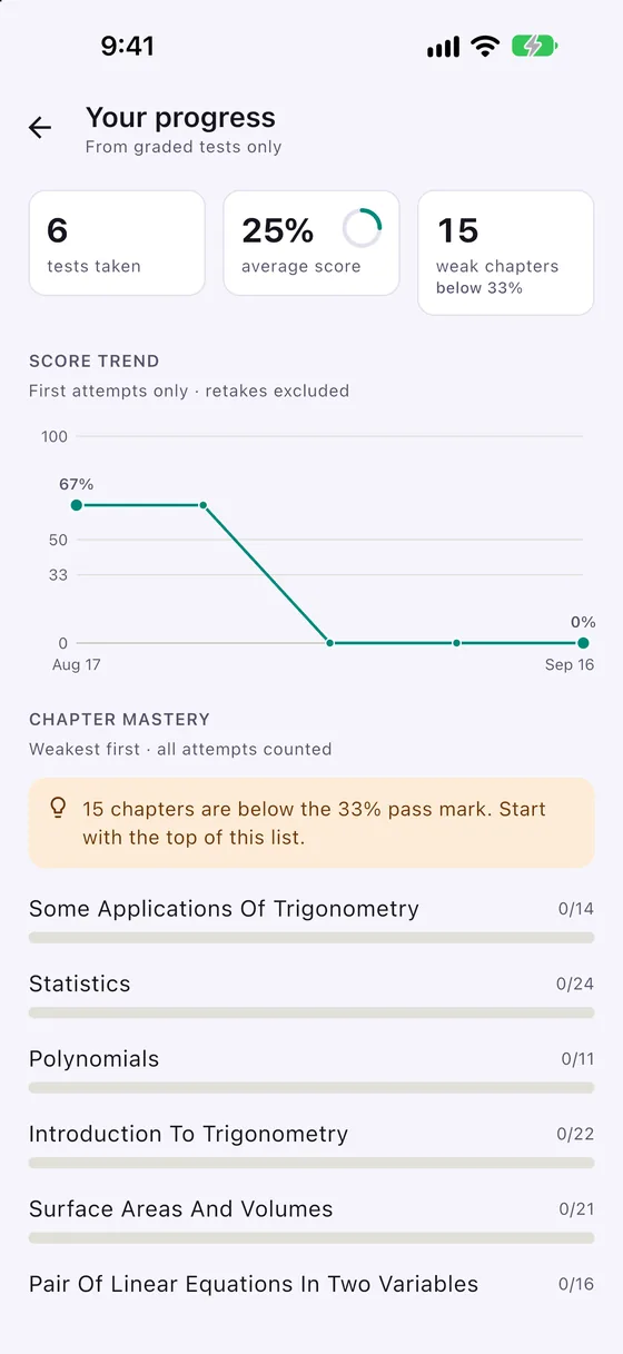 A progress screen showing six tests taken, a twenty-five percent average, fifteen weak chapters, a score trend chart and a chapter mastery list sorted weakest first.
